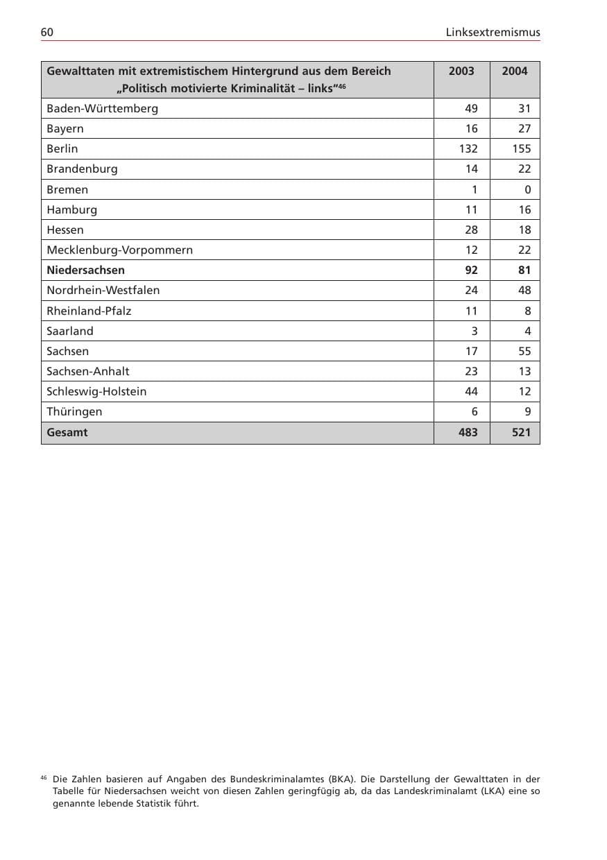 Seite 60 des Verfassungsschutzbericht 2004 Niedersachsen