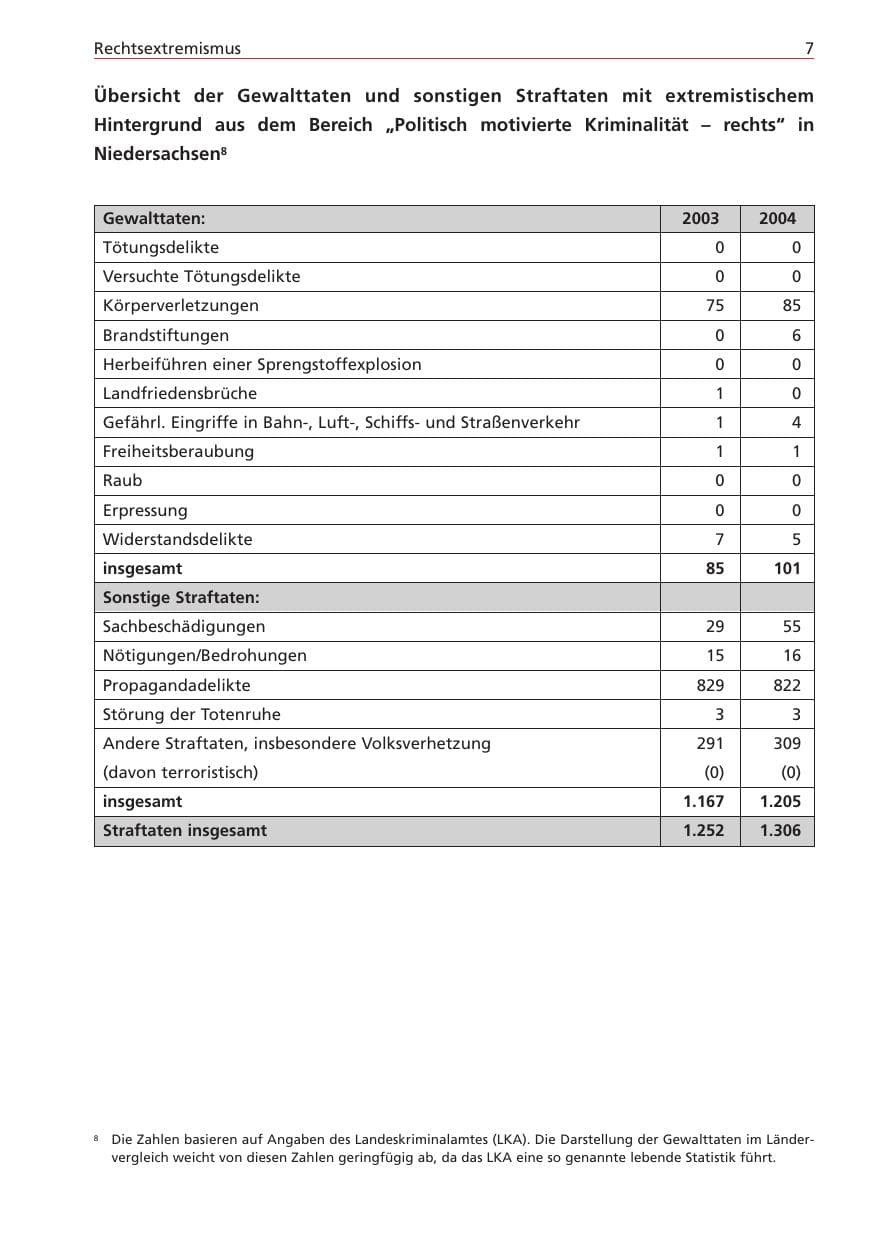 Seite 7 des Verfassungsschutzbericht 2004 Niedersachsen