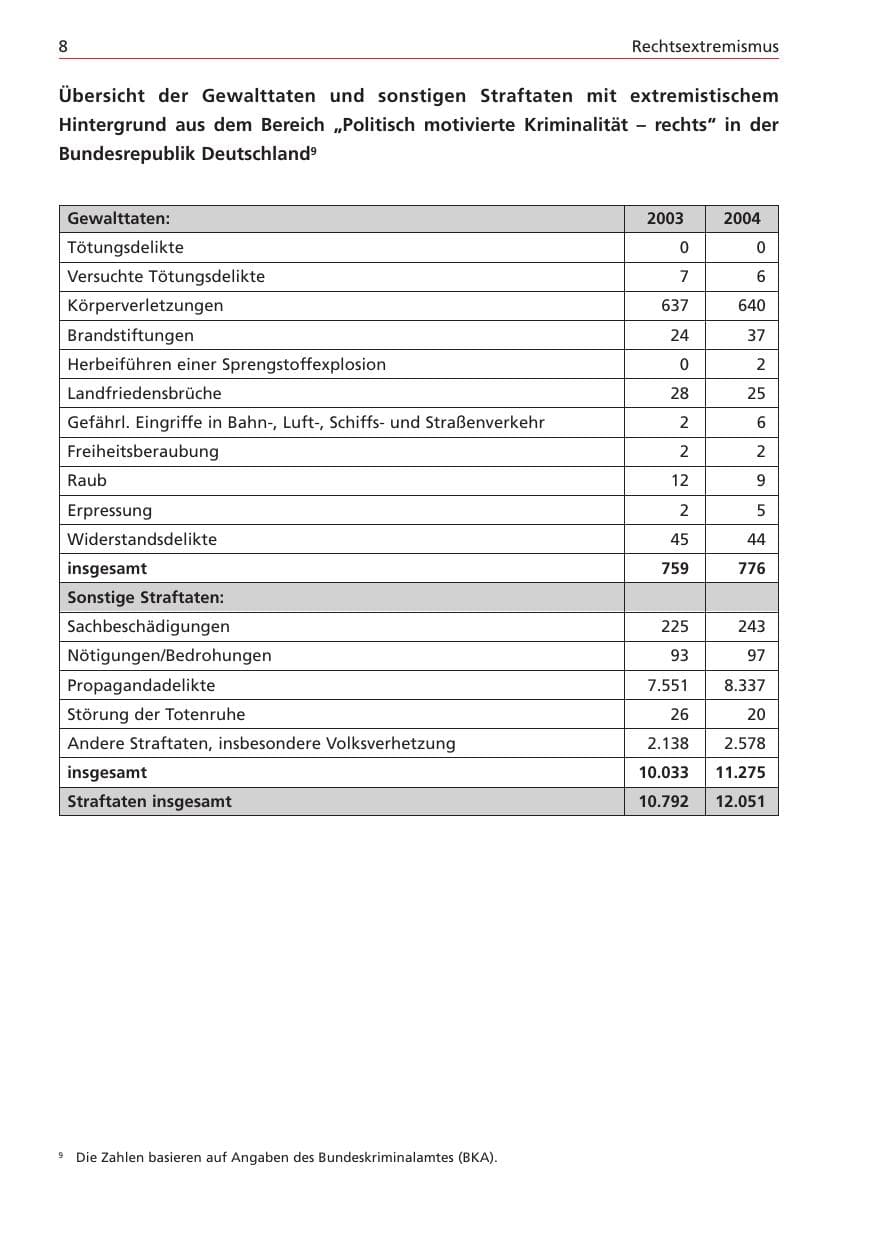 Seite 8 des Verfassungsschutzbericht 2004 Niedersachsen