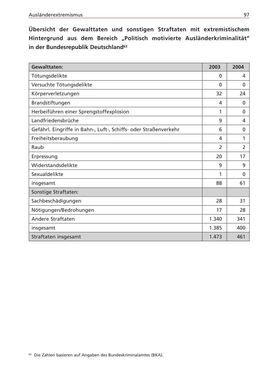 Seite 97 des Verfassungsschutzbericht 2004 Niedersachsen