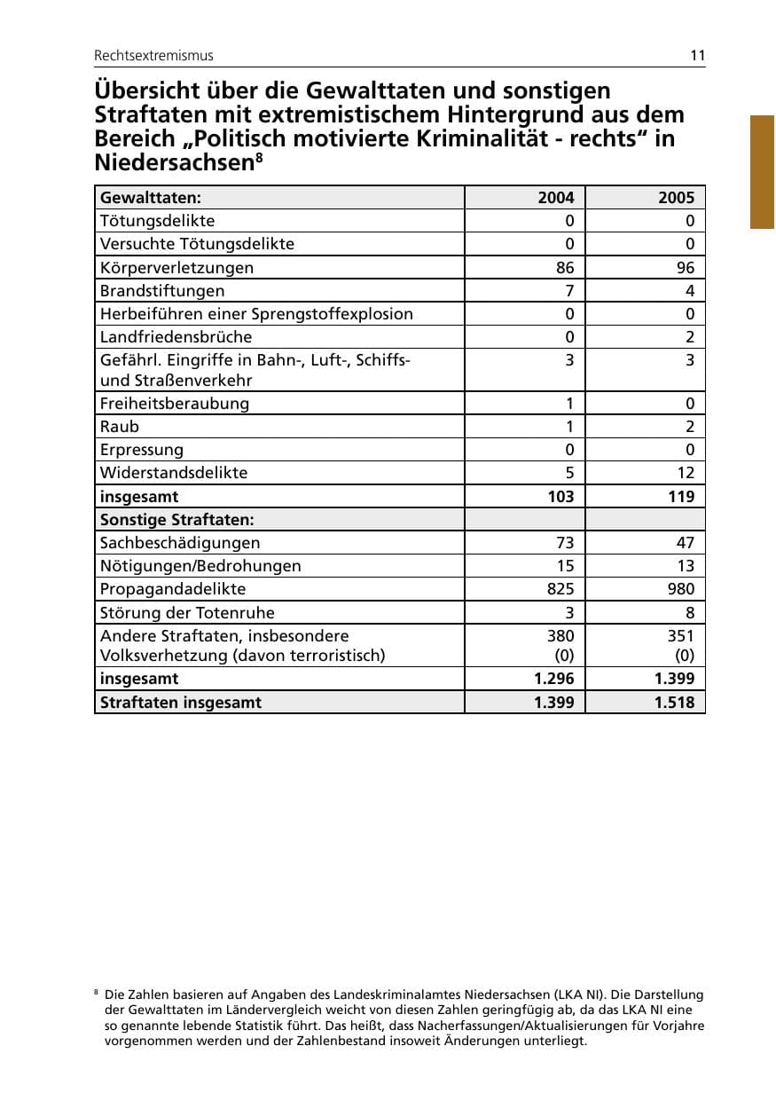 Seite 11 des Verfassungsschutzbericht 2005 Niedersachsen