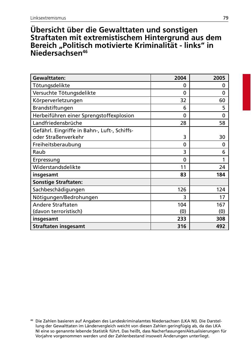 Seite 79 des Verfassungsschutzbericht 2005 Niedersachsen