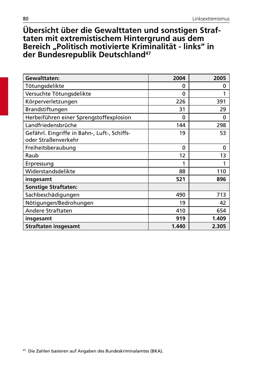 Seite 80 des Verfassungsschutzbericht 2005 Niedersachsen