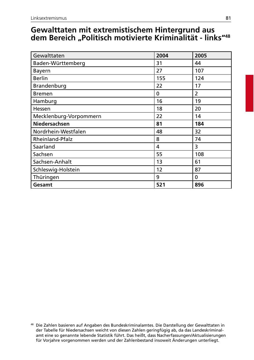 Seite 81 des Verfassungsschutzbericht 2005 Niedersachsen