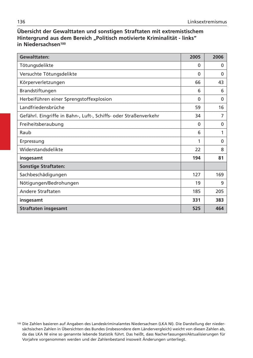Seite 137 des Verfassungsschutzbericht 2006 Niedersachsen