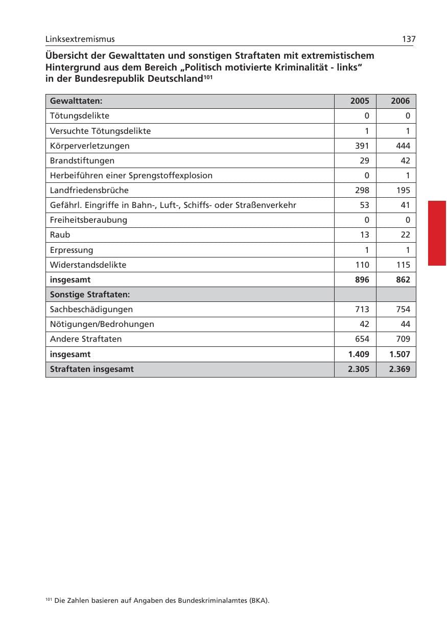 Seite 138 des Verfassungsschutzbericht 2006 Niedersachsen