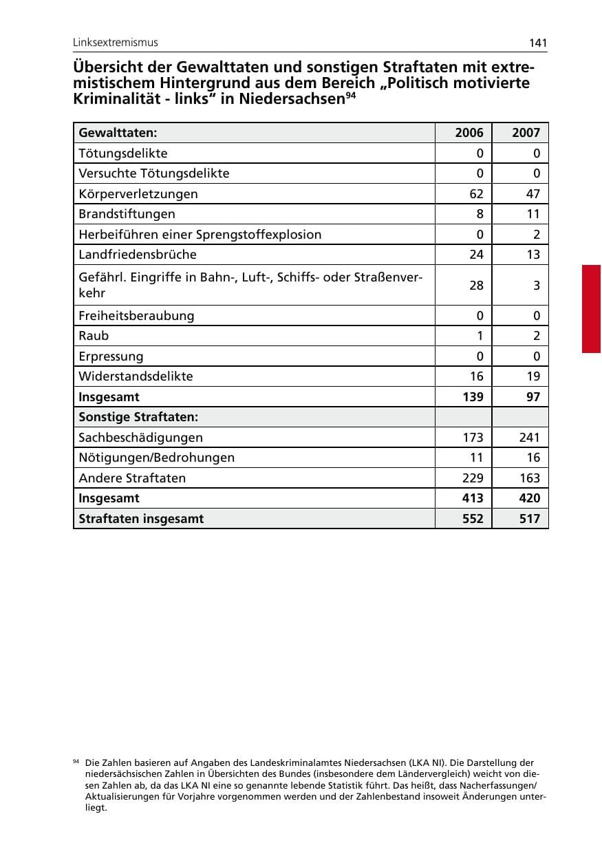 Seite 143 des Verfassungsschutzbericht 2007 Niedersachsen