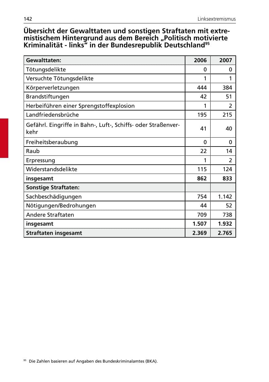 Seite 144 des Verfassungsschutzbericht 2007 Niedersachsen