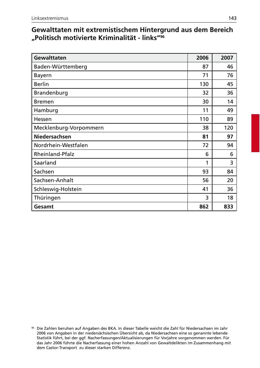 Seite 145 des Verfassungsschutzbericht 2007 Niedersachsen