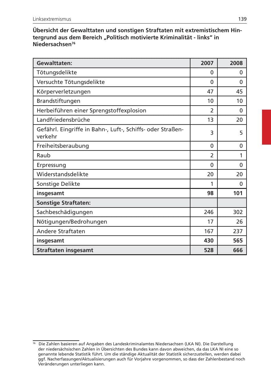 Seite 139 des Verfassungsschutzbericht 2008 Niedersachsen