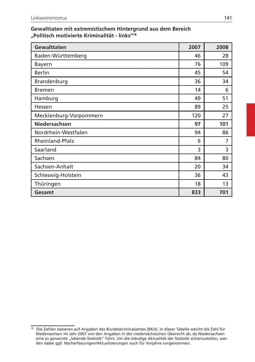 Seite 141 des Verfassungsschutzbericht 2008 Niedersachsen