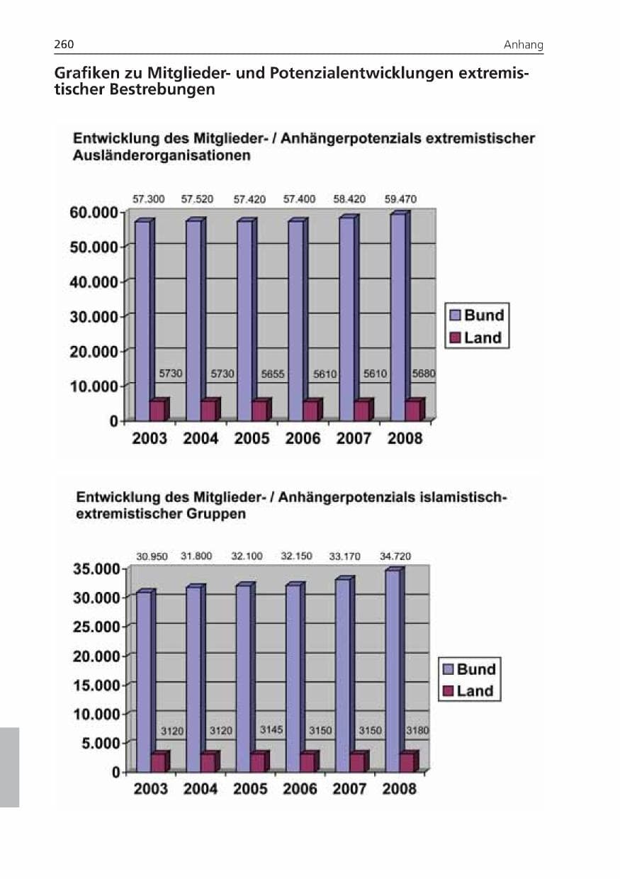 Seite 260 des Verfassungsschutzbericht 2008 Niedersachsen