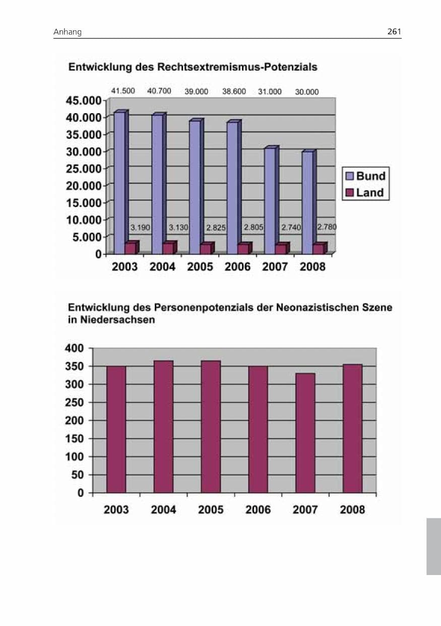 Seite 261 des Verfassungsschutzbericht 2008 Niedersachsen