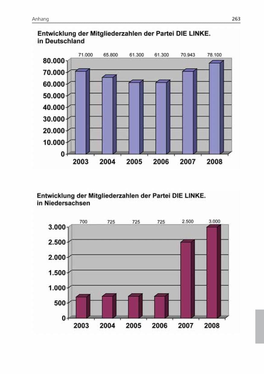 Seite 263 des Verfassungsschutzbericht 2008 Niedersachsen