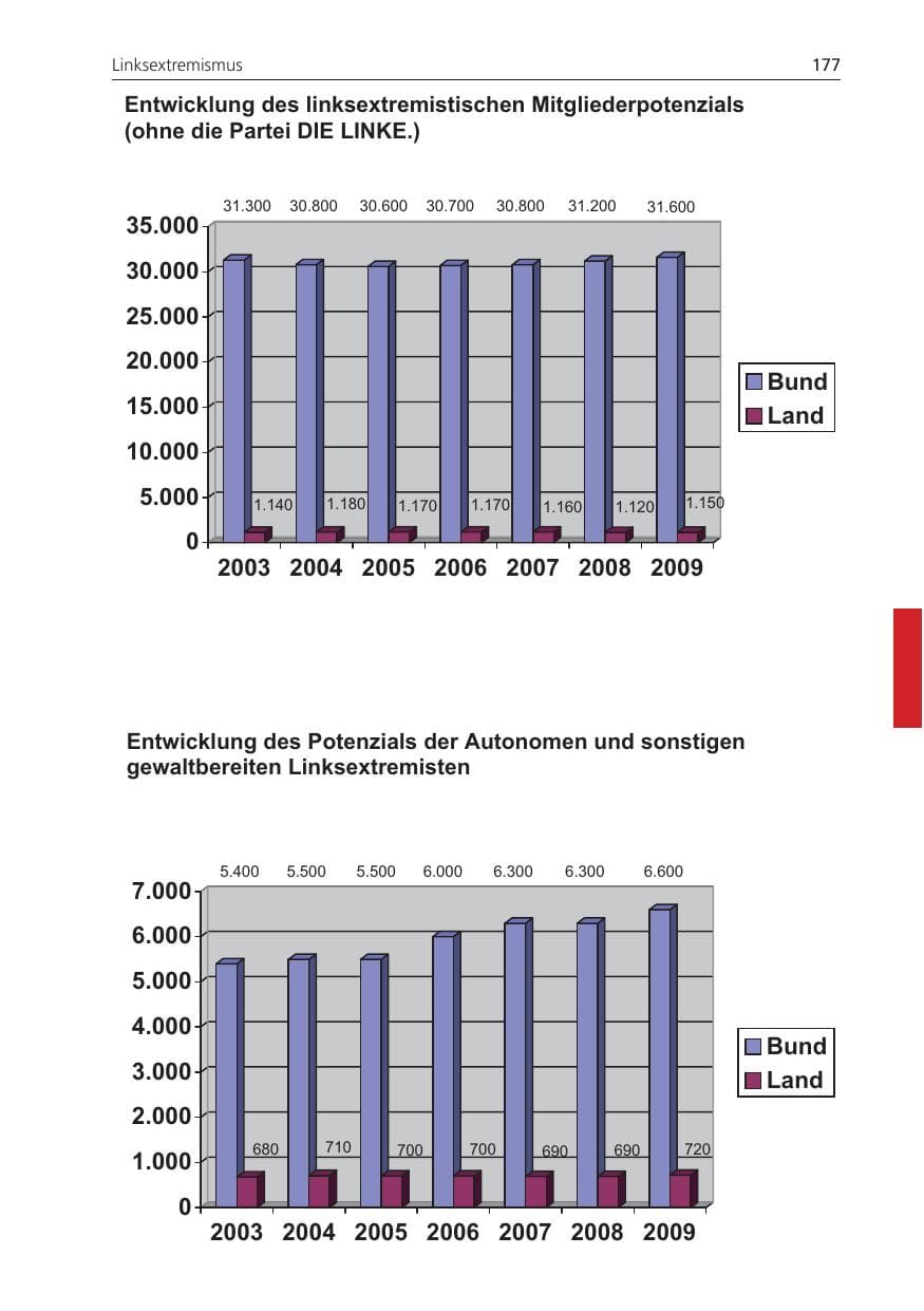 Seite 177 des Verfassungsschutzbericht 2009 Niedersachsen