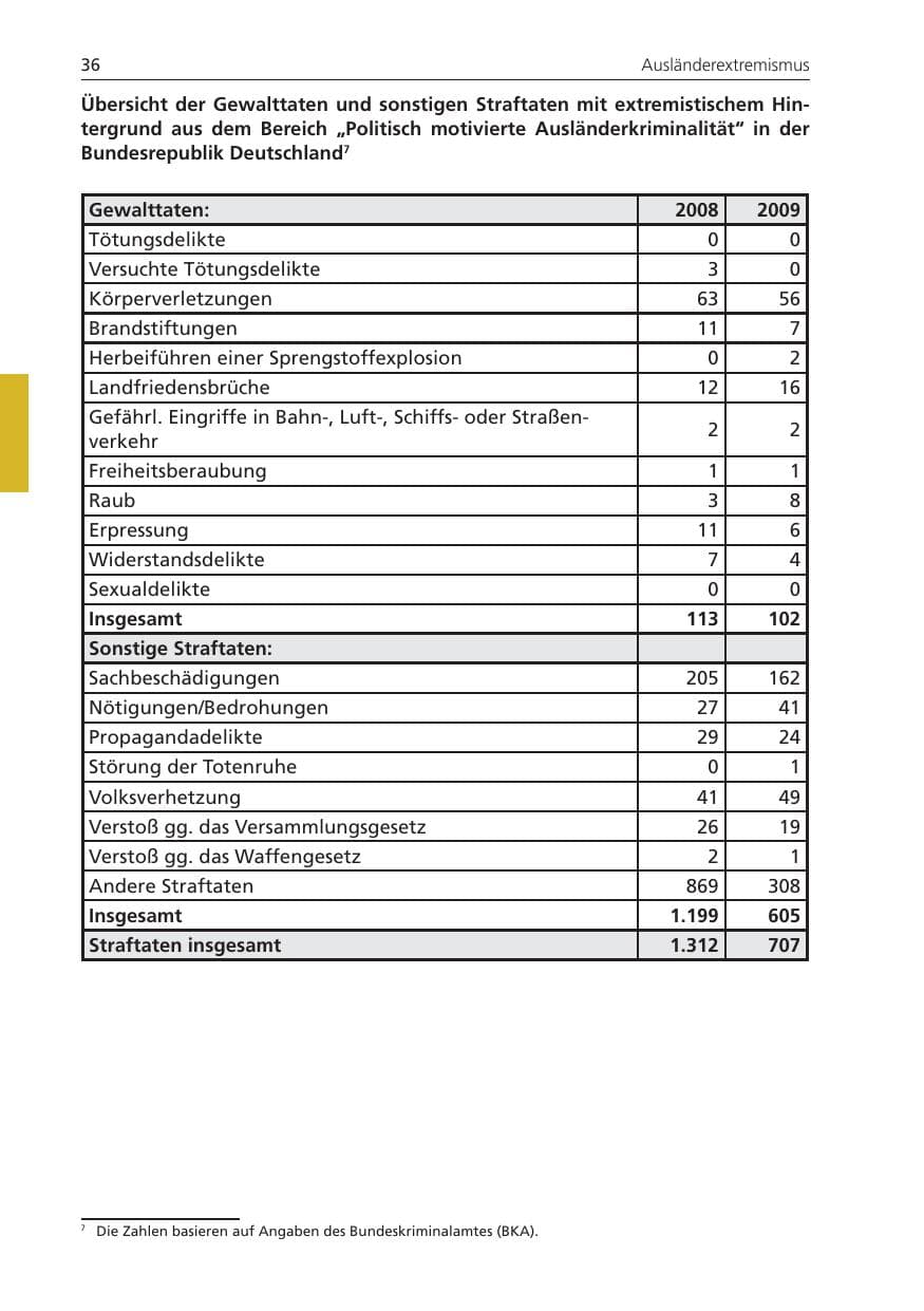Seite 36 des Verfassungsschutzbericht 2009 Niedersachsen
