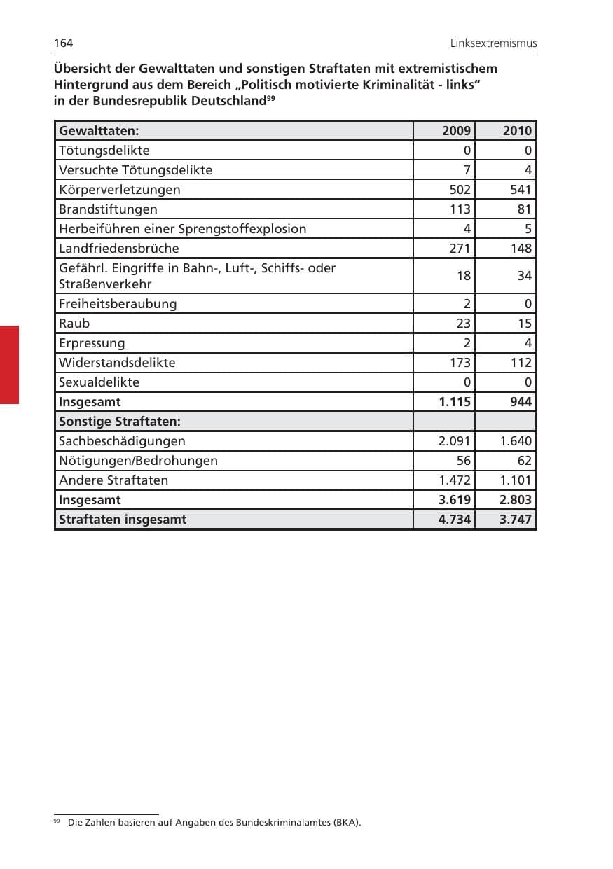 Seite 164 des Verfassungsschutzbericht 2010 Niedersachsen