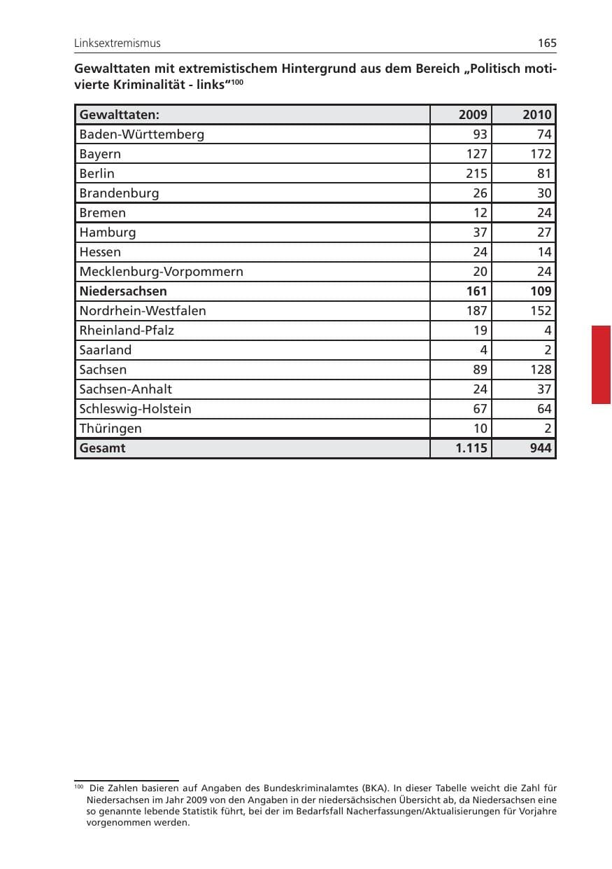 Seite 165 des Verfassungsschutzbericht 2010 Niedersachsen