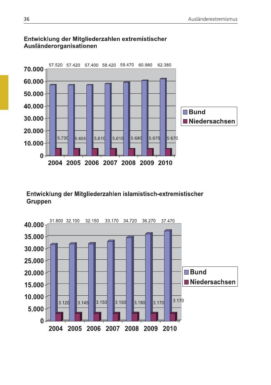 Seite 36 des Verfassungsschutzbericht 2010 Niedersachsen
