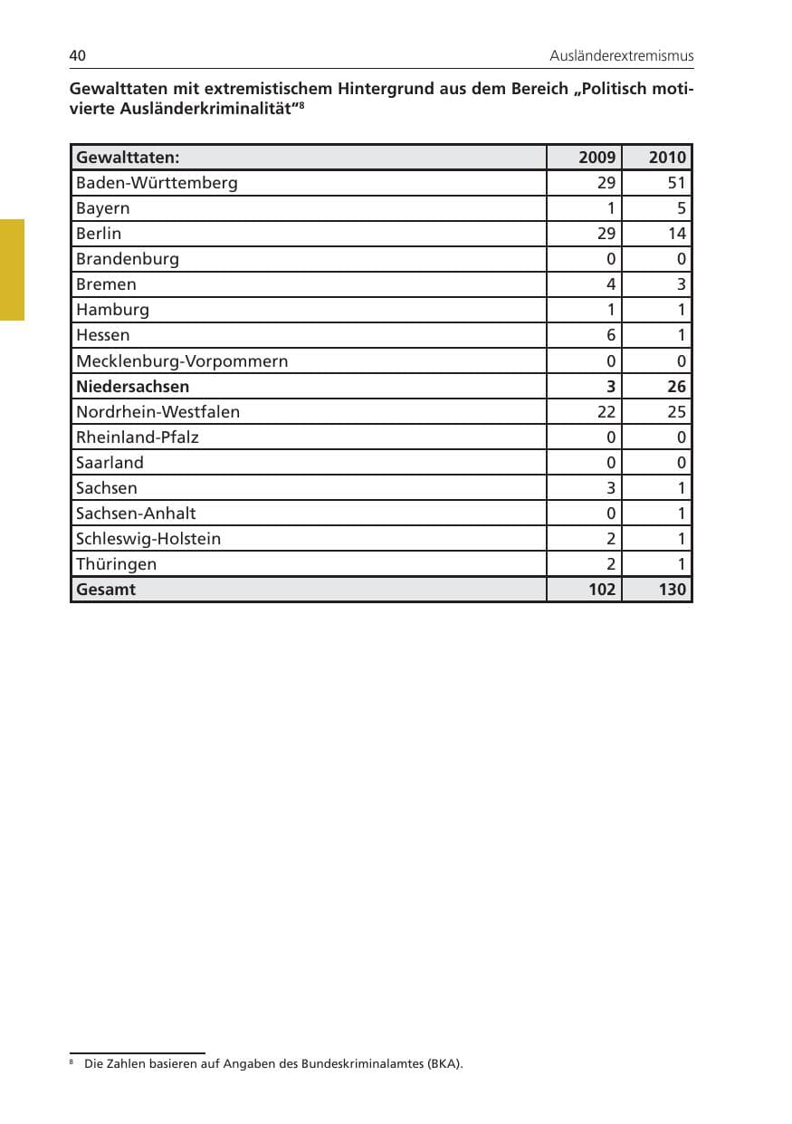Seite 40 des Verfassungsschutzbericht 2010 Niedersachsen
