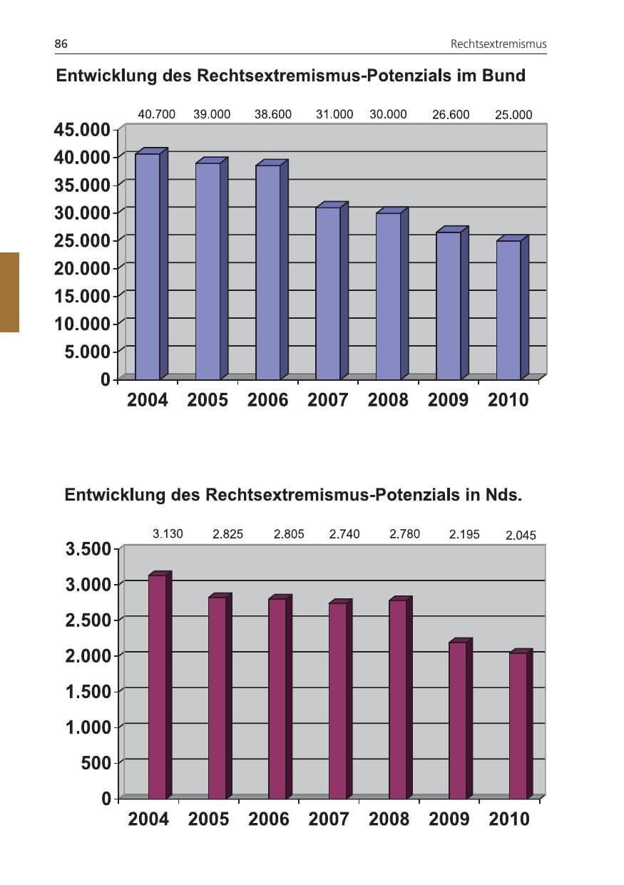 Seite 86 des Verfassungsschutzbericht 2010 Niedersachsen