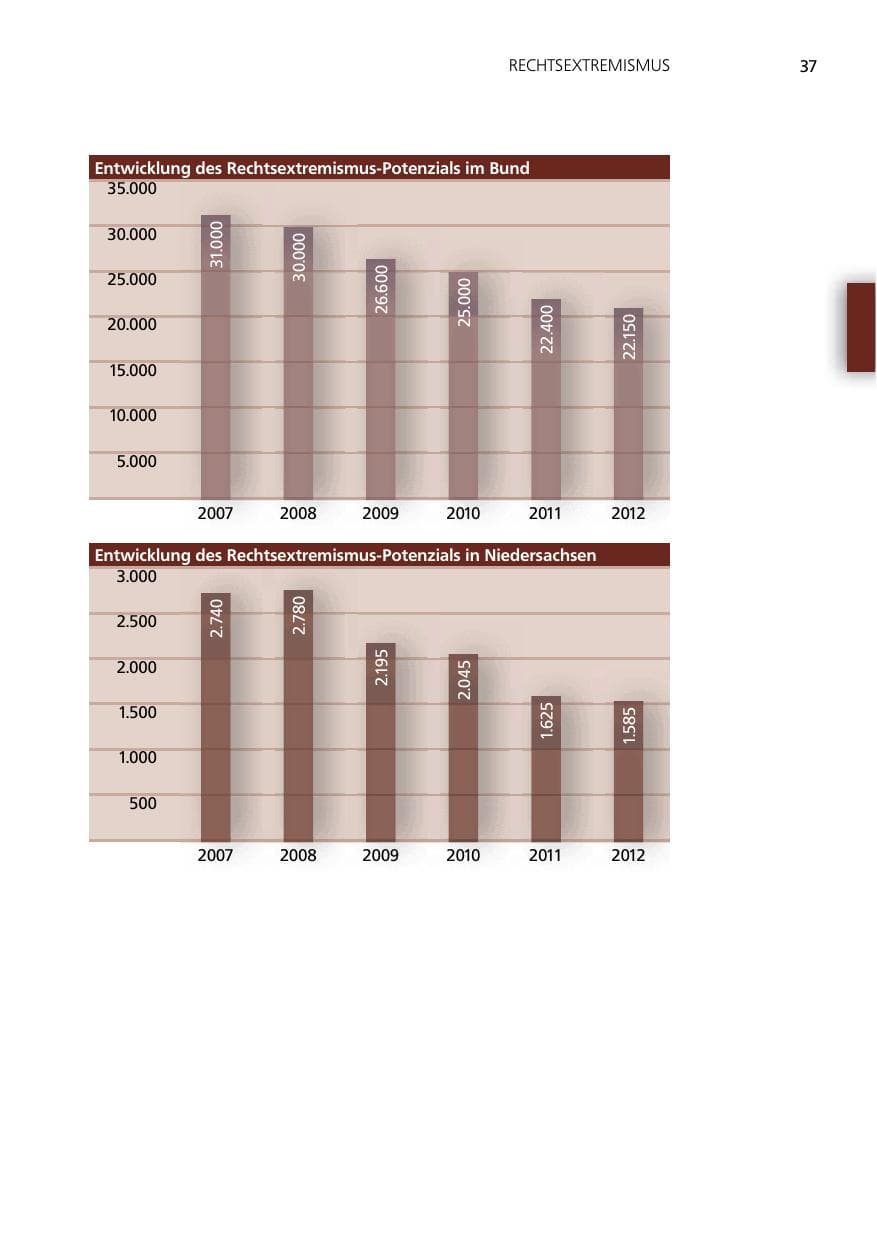Seite 37 des Verfassungsschutzbericht 2012 Niedersachsen