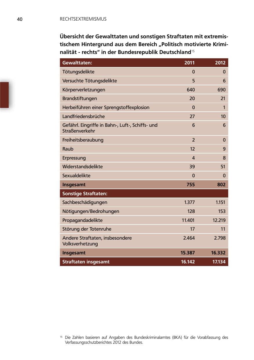 Seite 40 des Verfassungsschutzbericht 2012 Niedersachsen