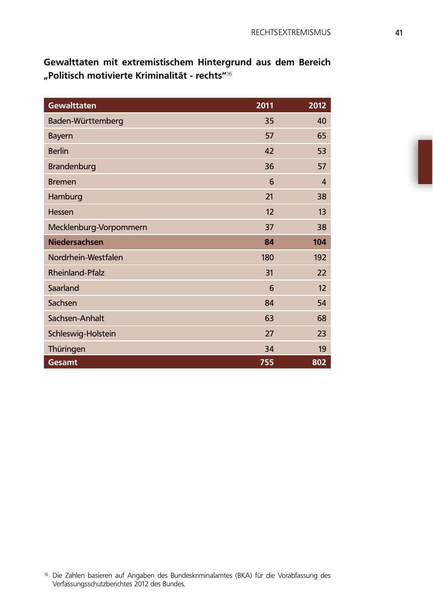 Seite 41 des Verfassungsschutzbericht 2012 Niedersachsen
