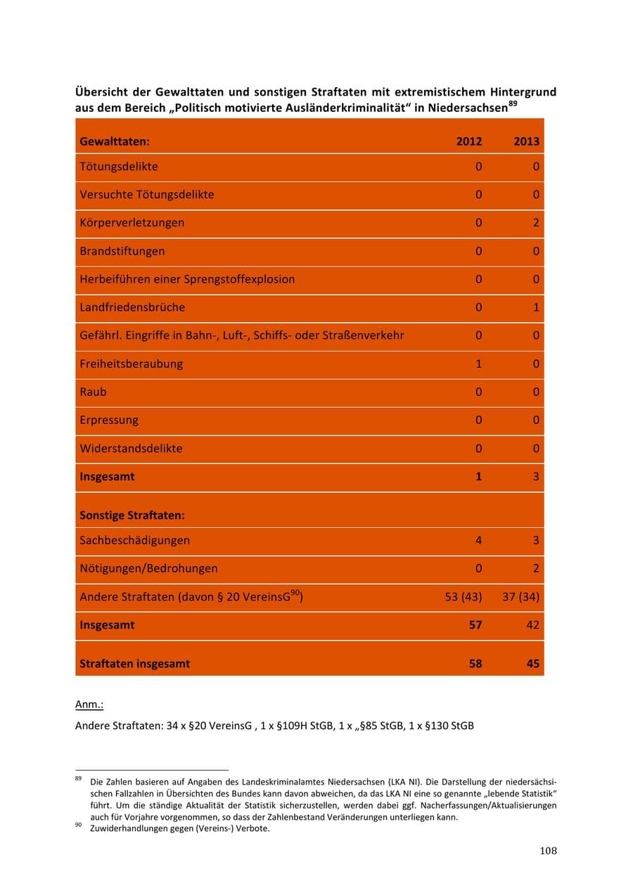 Seite 108 des Verfassungsschutzbericht 2013 Niedersachsen