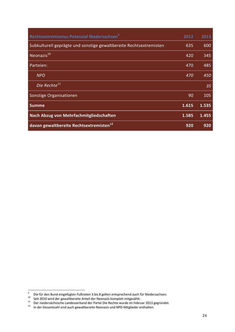 Seite 24 des Verfassungsschutzbericht 2013 Niedersachsen