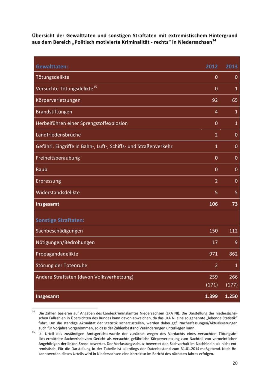 Seite 28 des Verfassungsschutzbericht 2013 Niedersachsen