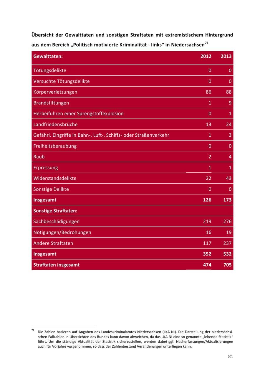 Seite 81 des Verfassungsschutzbericht 2013 Niedersachsen