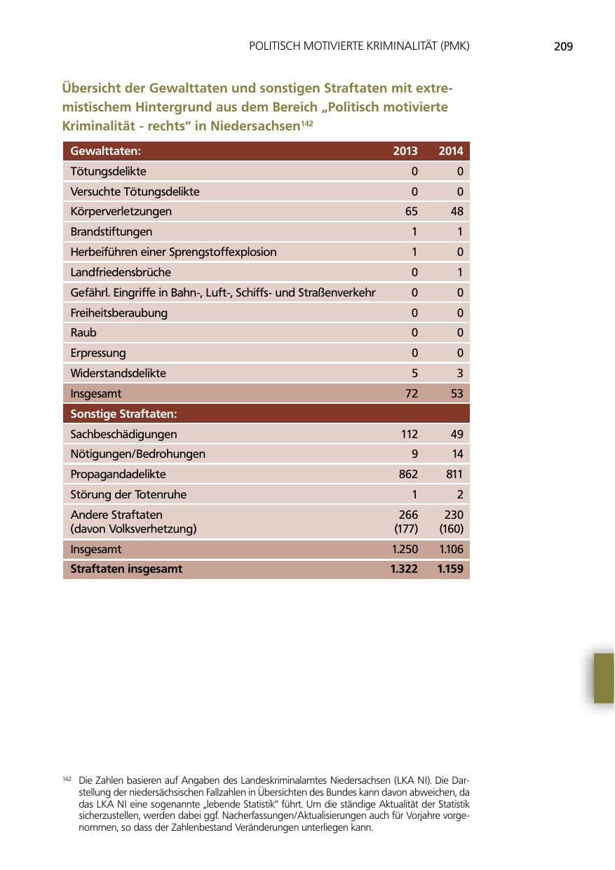 Seite 209 des Verfassungsschutzbericht 2014 Niedersachsen