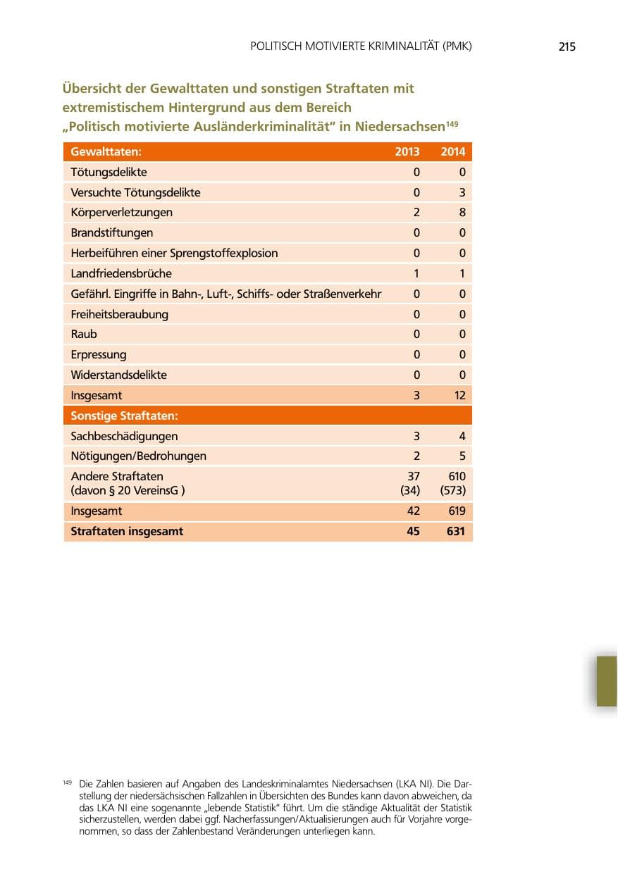 Seite 215 des Verfassungsschutzbericht 2014 Niedersachsen