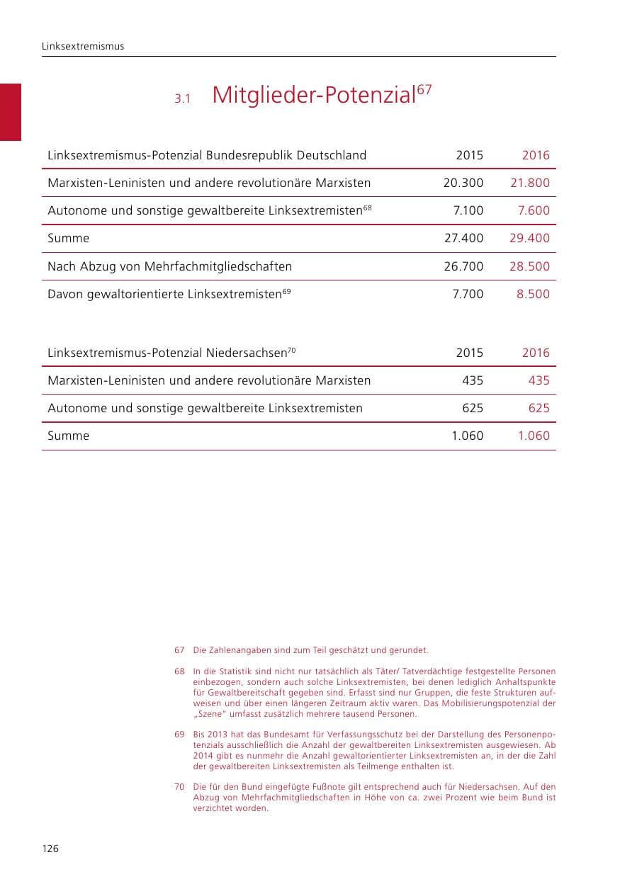 Seite 128 des Verfassungsschutzbericht 2016 Niedersachsen
