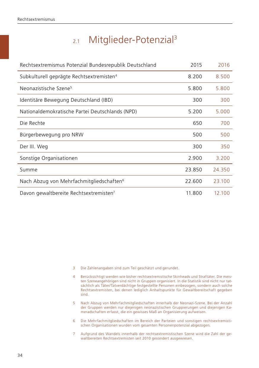 Seite 36 des Verfassungsschutzbericht 2016 Niedersachsen