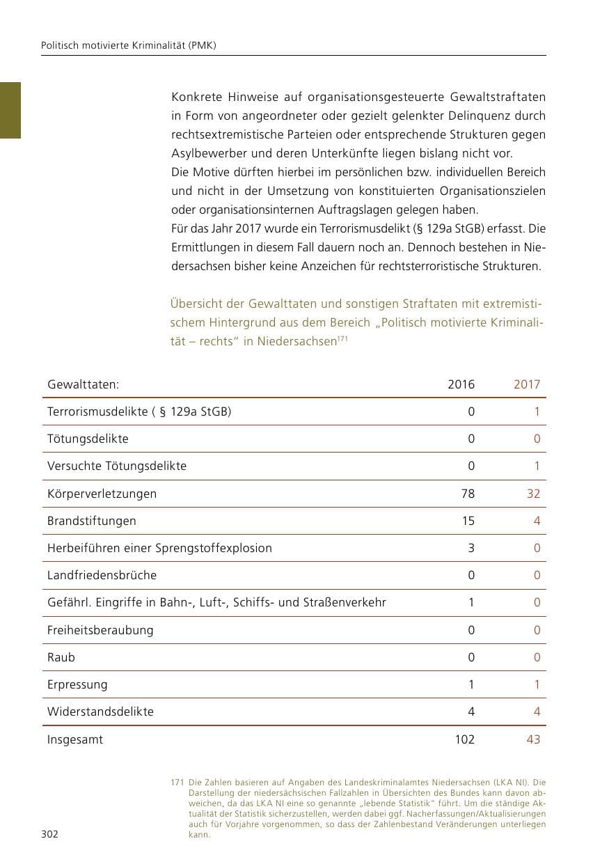 Seite 304 des Verfassungsschutzbericht 2017 Niedersachsen