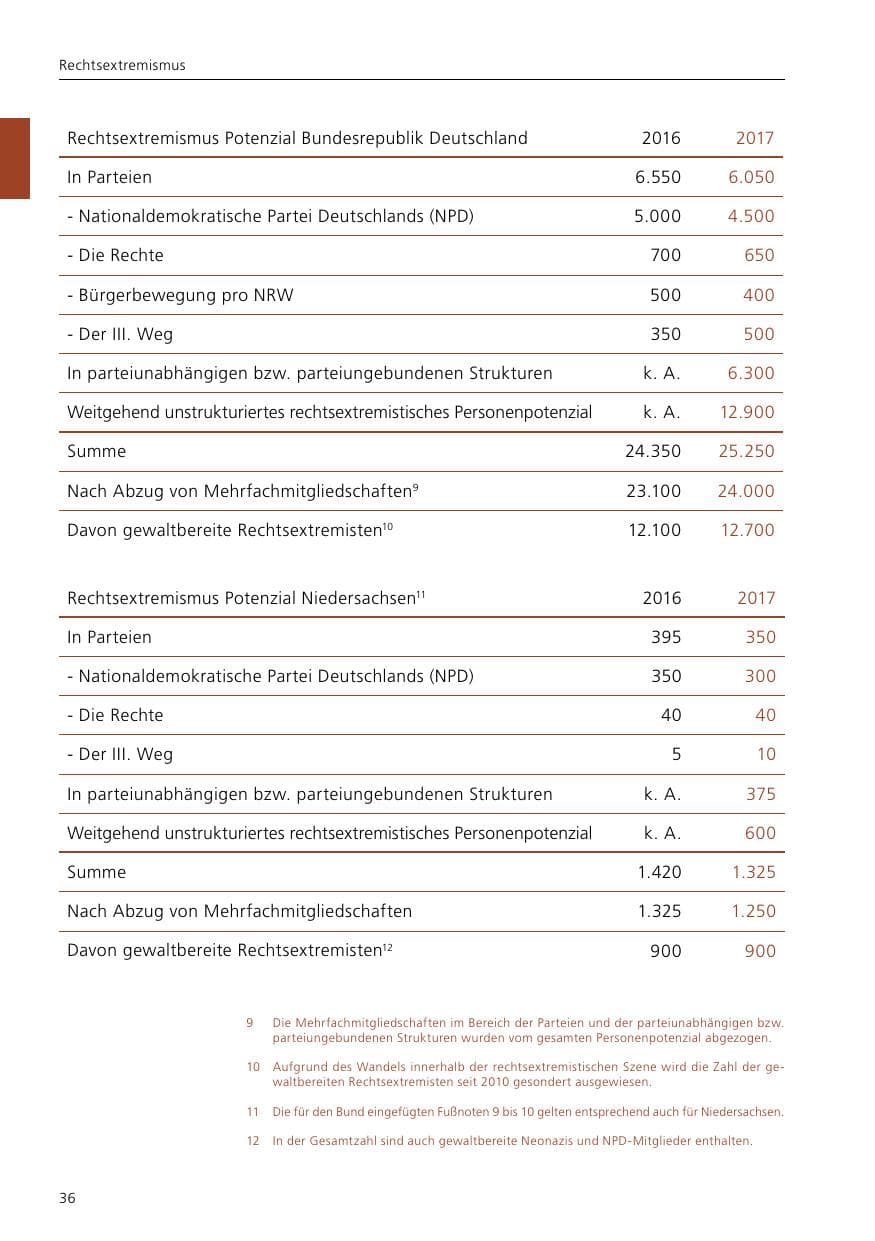 Seite 38 des Verfassungsschutzbericht 2017 Niedersachsen