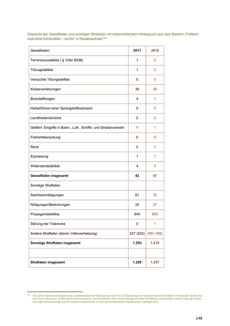 Seite 148 des Verfassungsschutzbericht 2018 Niedersachsen