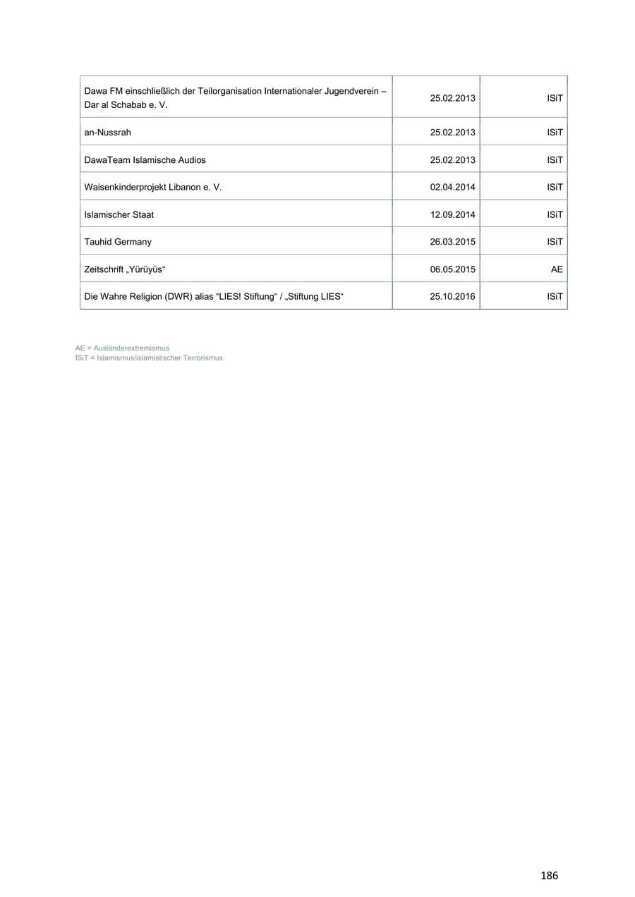 Seite 186 des Verfassungsschutzbericht 2018 Niedersachsen