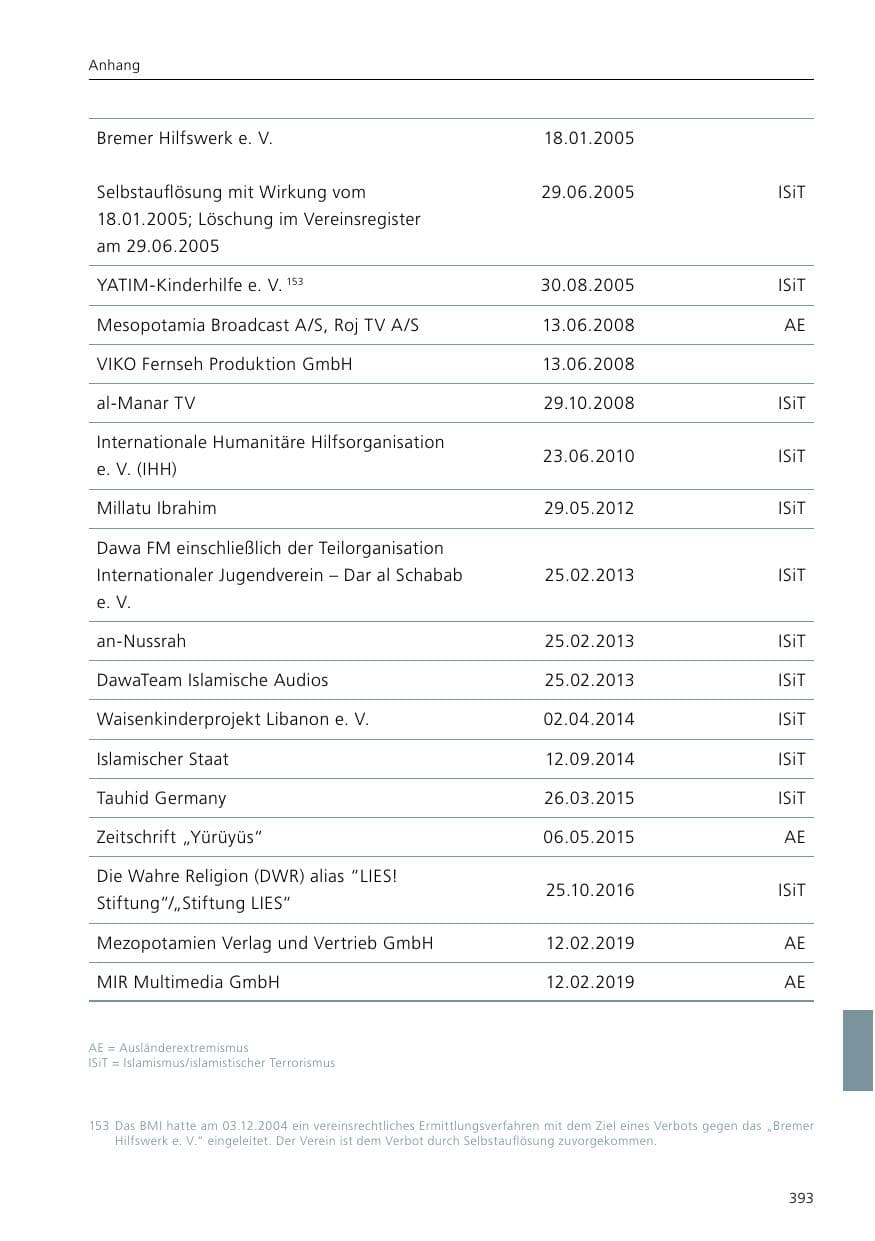 Seite 395 des Verfassungsschutzbericht 2019 Niedersachsen