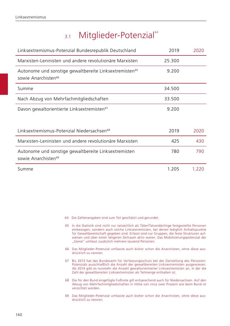 Seite 142 des Verfassungsschutzbericht 2020 Niedersachsen