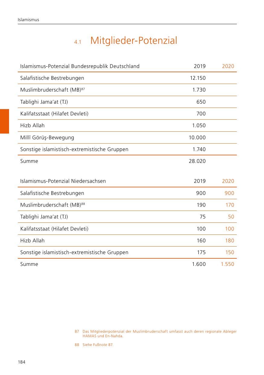 Seite 186 des Verfassungsschutzbericht 2020 Niedersachsen