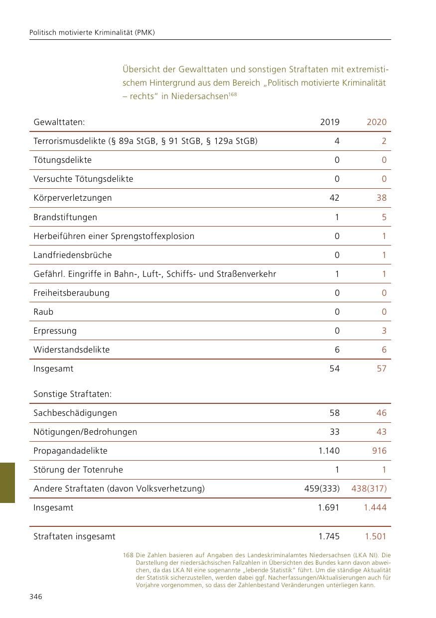 Seite 348 des Verfassungsschutzbericht 2020 Niedersachsen