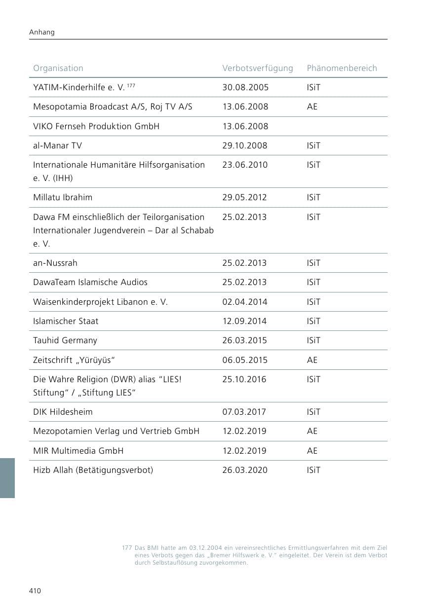 Seite 412 des Verfassungsschutzbericht 2021 Niedersachsen
