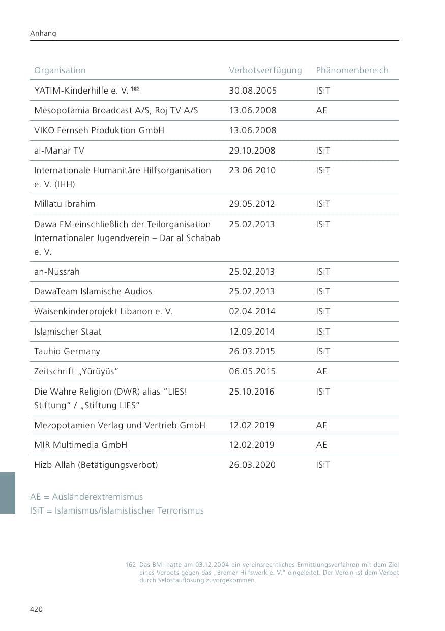 Seite 422 des Verfassungsschutzbericht 2022 Niedersachsen