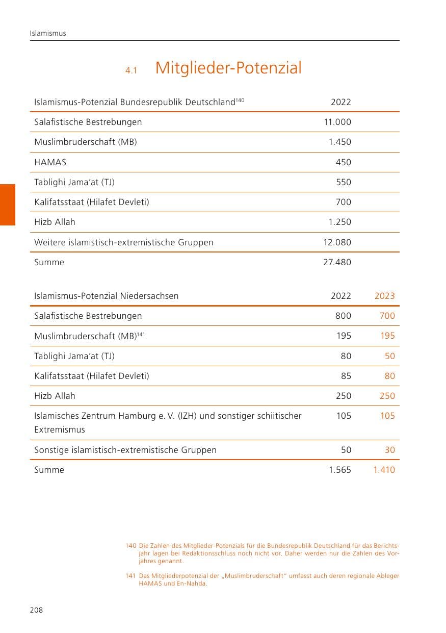 Seite 210 des Verfassungsschutzbericht 2023 Niedersachsen