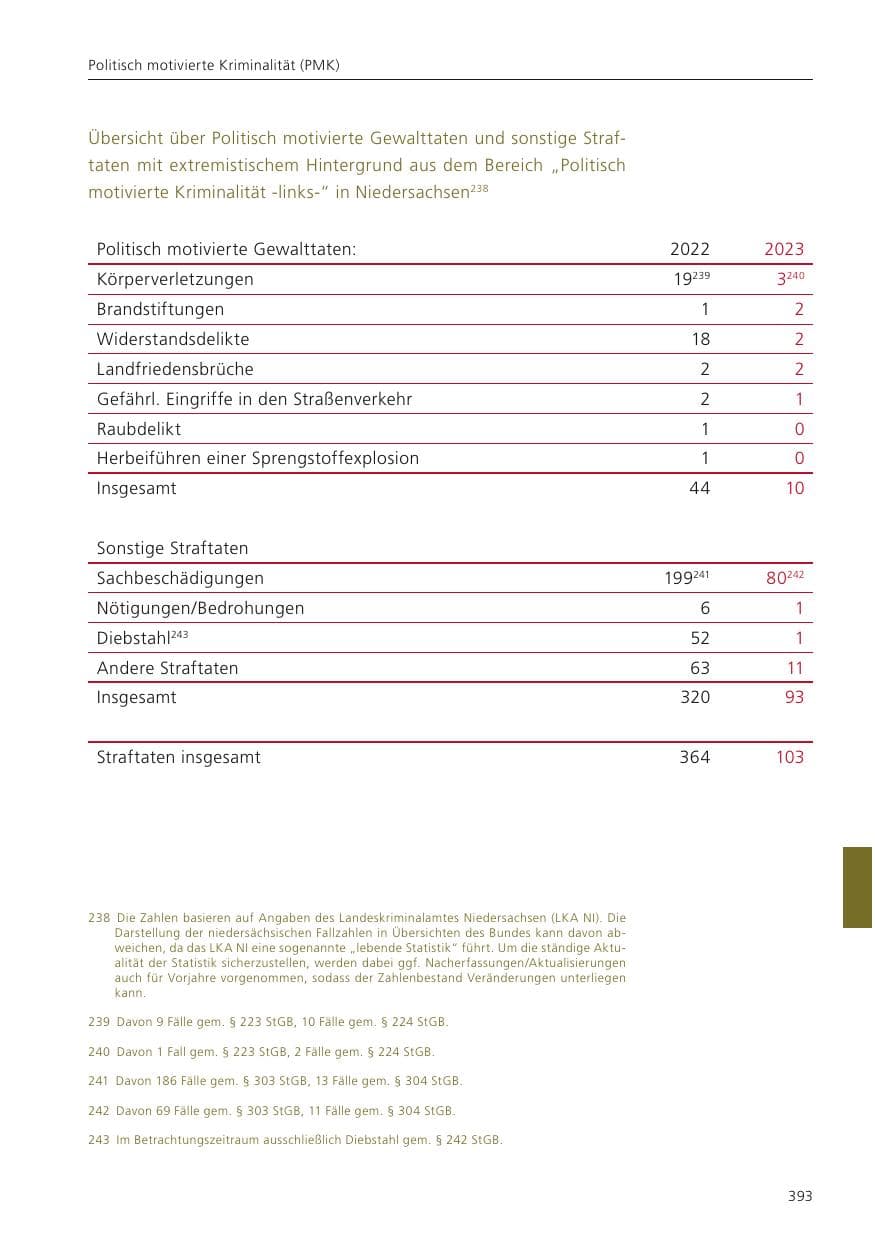 Seite 395 des Verfassungsschutzbericht 2023 Niedersachsen
