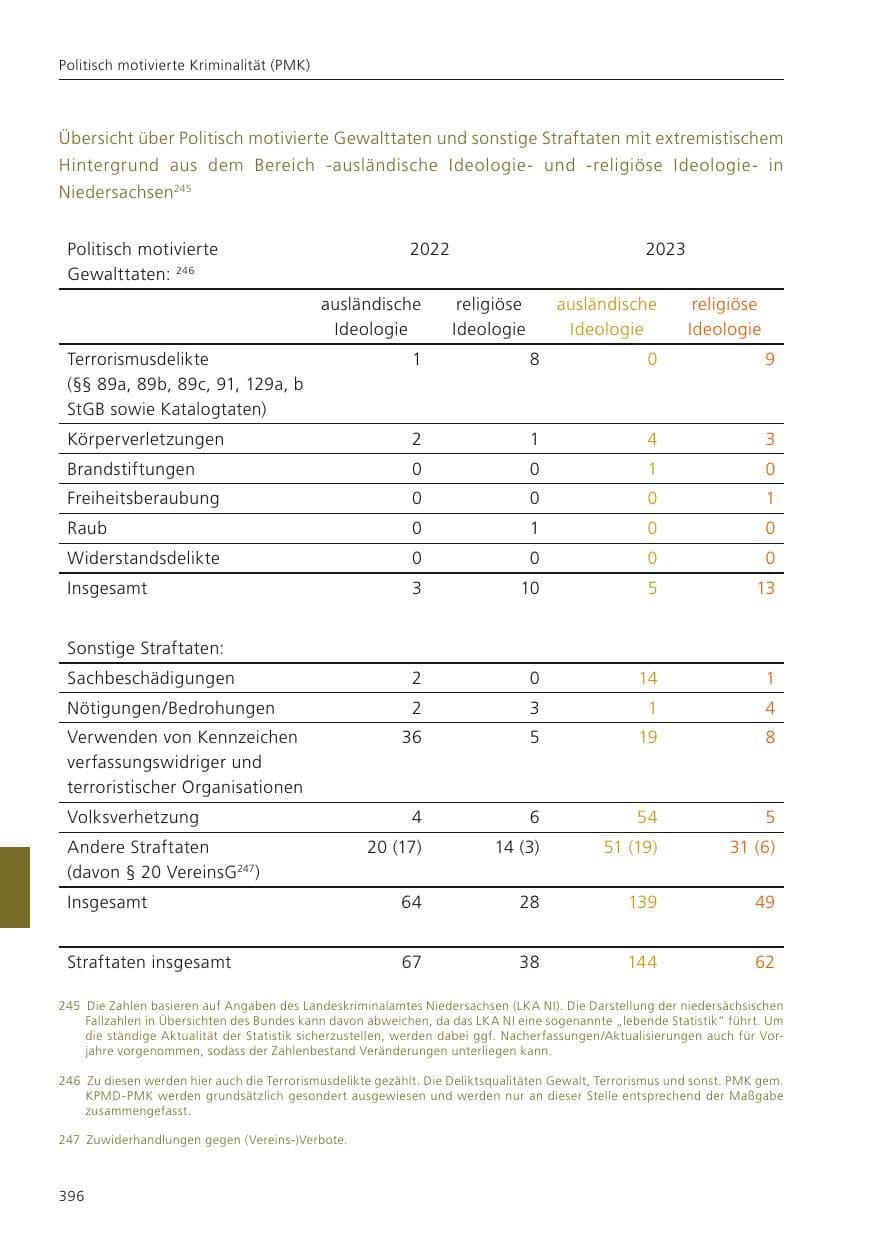 Seite 398 des Verfassungsschutzbericht 2023 Niedersachsen