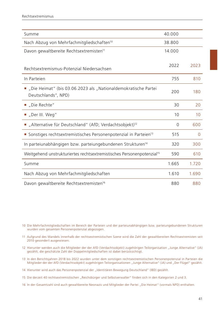 Seite 43 des Verfassungsschutzbericht 2023 Niedersachsen